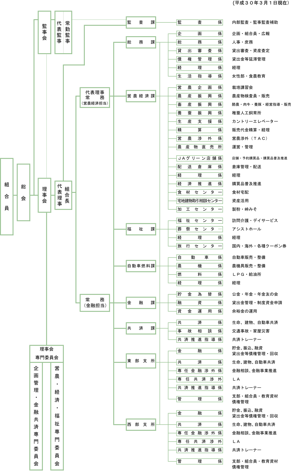 JA碓氷安中機構図 平成30年3月1日現在