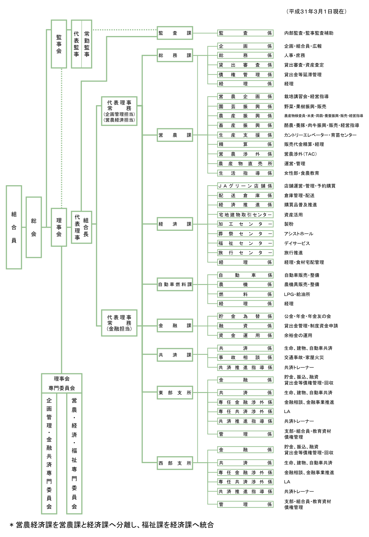 JA碓氷安中機構図 平成31年3月1日現在
