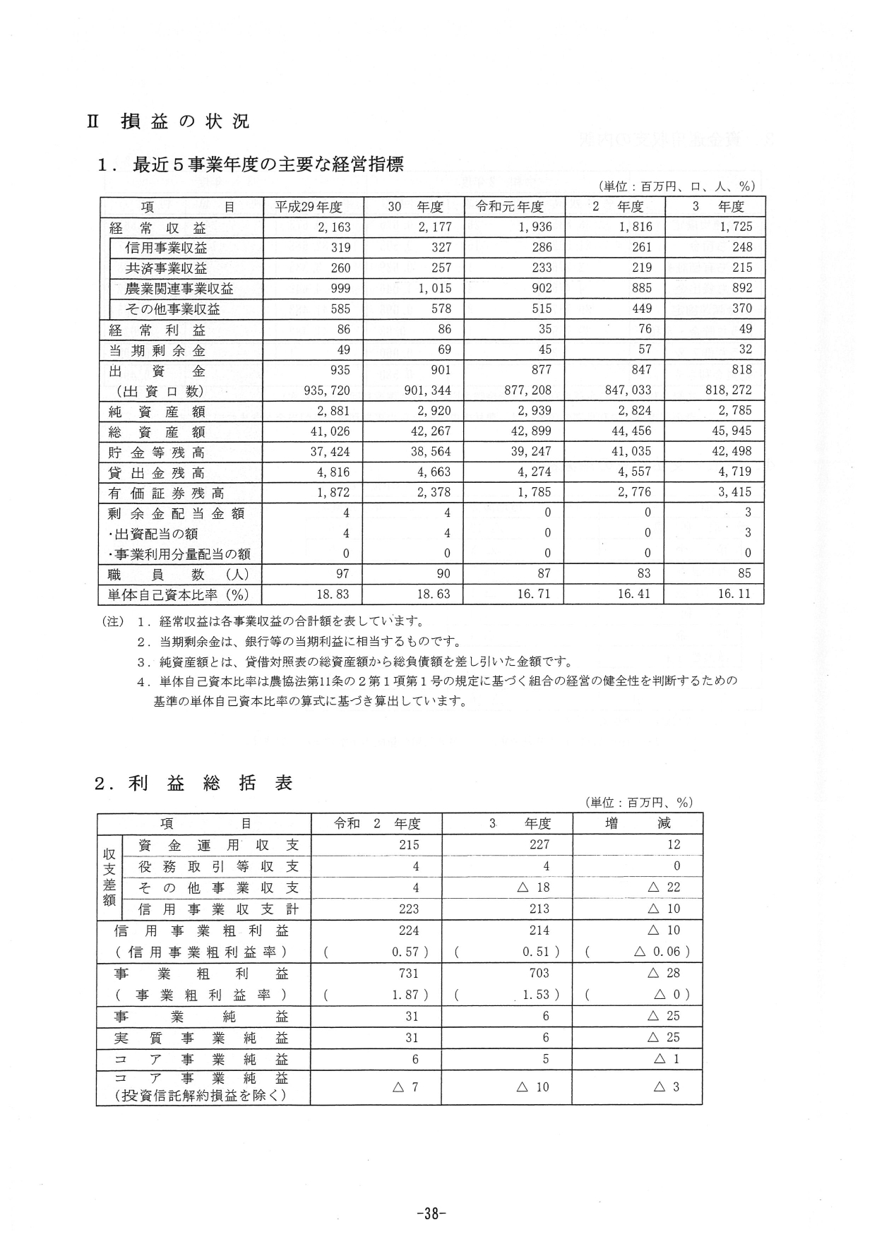 %e4%bb%a4%e5%92%8c%ef%bc%93%e4%ba%8b%e6%a5%ad%e5%b9%b4%e5%ba%a6ja%e7%a2%93%e6%b0%b7%e5%ae%89%e4%b8%ad%e3%81%ae%e7%b5%8c%e5%96%b6%e6%a6%82%e6%b3%81_page-0041